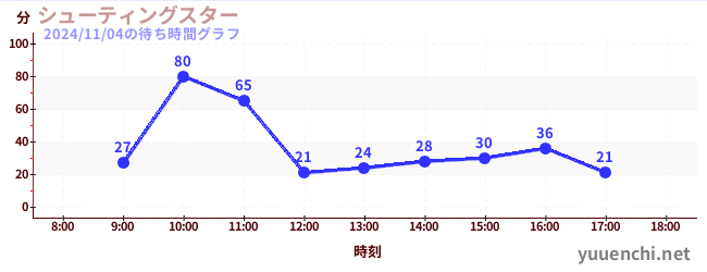 Shooting Starの待ち時間グラフ