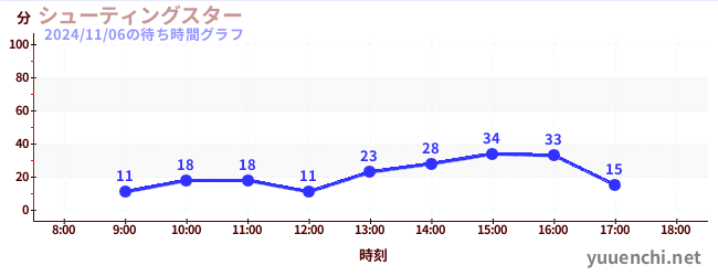 シューティングスターの待ち時間グラフ