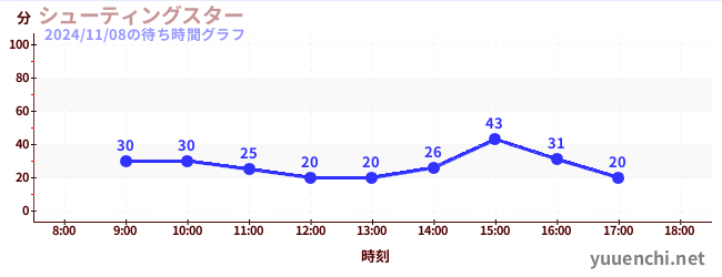 Shooting Starの待ち時間グラフ