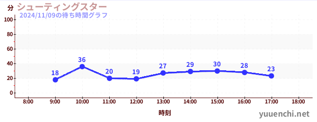 Shooting Starの待ち時間グラフ