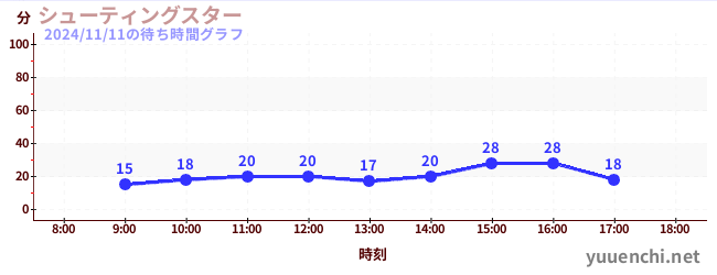 Shooting Starの待ち時間グラフ