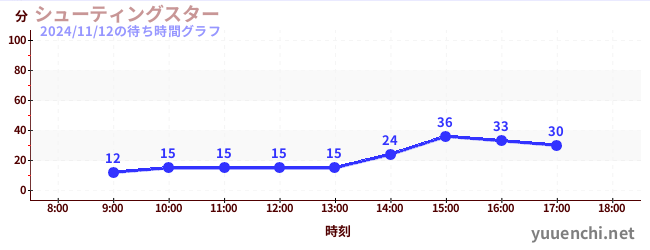 シューティングスターの待ち時間グラフ