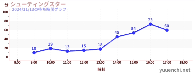 Shooting Starの待ち時間グラフ