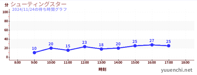 シューティングスターの待ち時間グラフ