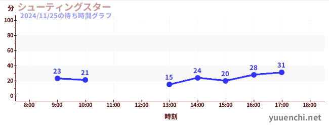 슈팅스타の待ち時間グラフ