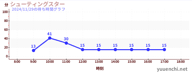 Shooting Star(滑索)の待ち時間グラフ