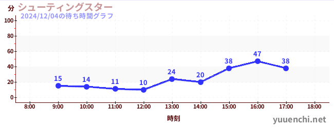 シューティングスターの待ち時間グラフ