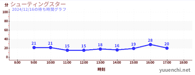 シューティングスターの待ち時間グラフ