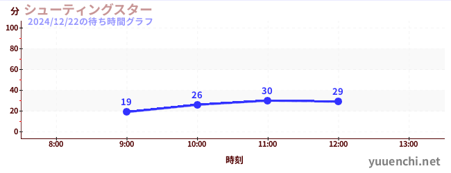 ดาวตกの待ち時間グラフ