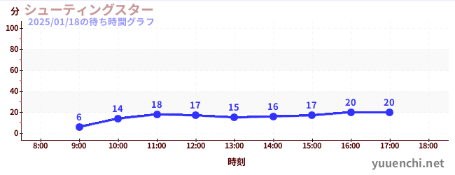 シューティングスターの待ち時間グラフ