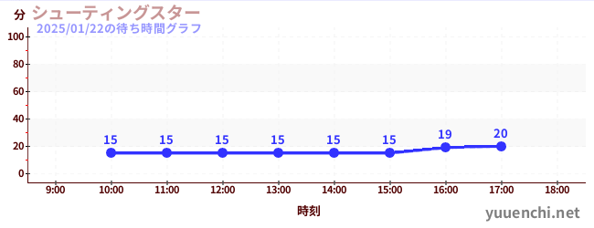 ดาวตกの待ち時間グラフ