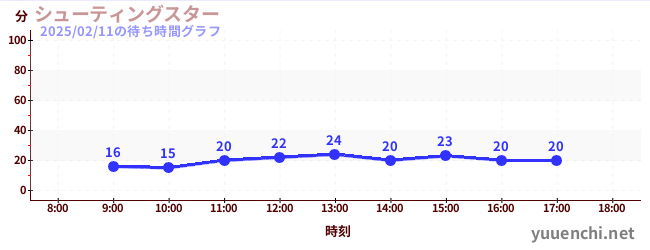 Shooting Star(滑索)の待ち時間グラフ