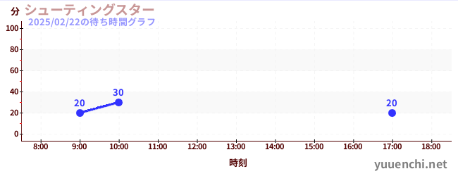 Shooting Starの待ち時間グラフ