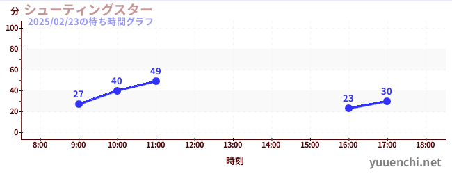 シューティングスターの待ち時間グラフ