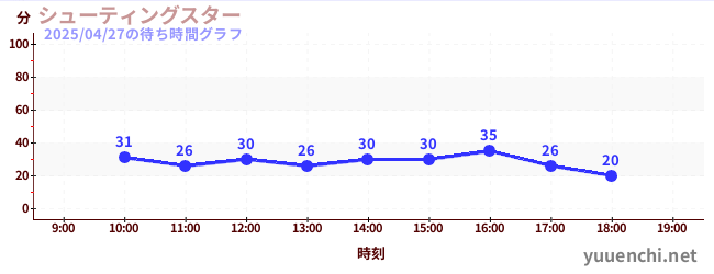 シューティングスターの待ち時間グラフ
