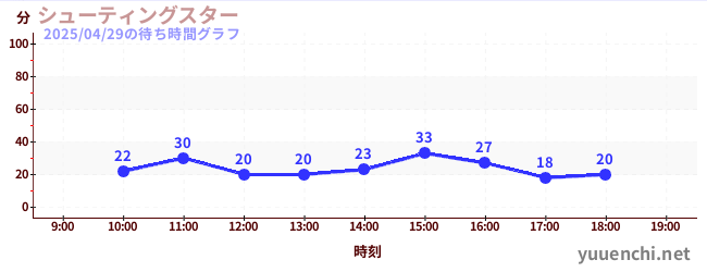 シューティングスターの待ち時間グラフ