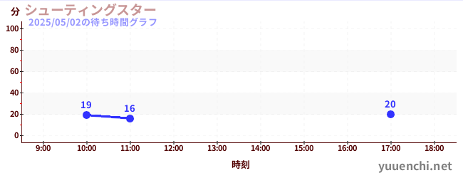 シューティングスターの待ち時間グラフ