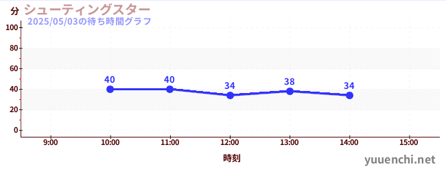 シューティングスターの待ち時間グラフ
