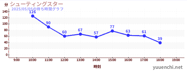 シューティングスターの待ち時間グラフ