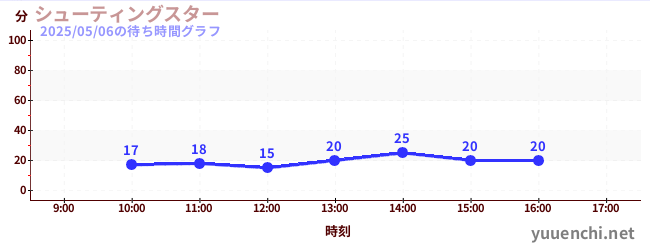 Shooting Star(滑索)の待ち時間グラフ