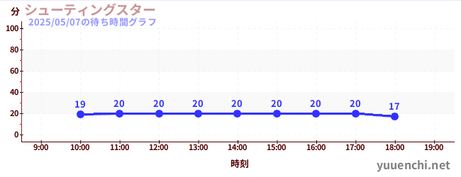 Shooting Starの待ち時間グラフ