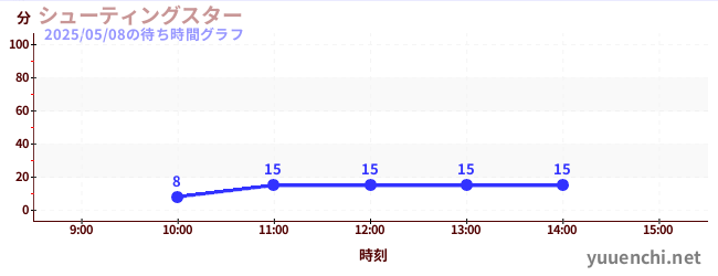 ดาวตกの待ち時間グラフ