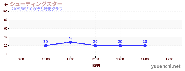 シューティングスターの待ち時間グラフ