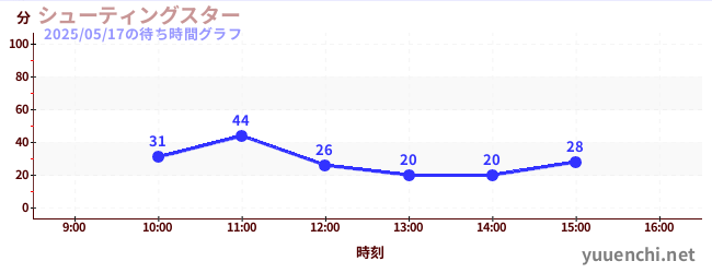 Shooting Starの待ち時間グラフ