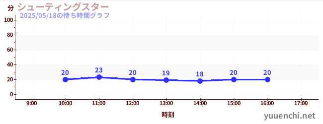 슈팅스타の待ち時間グラフ