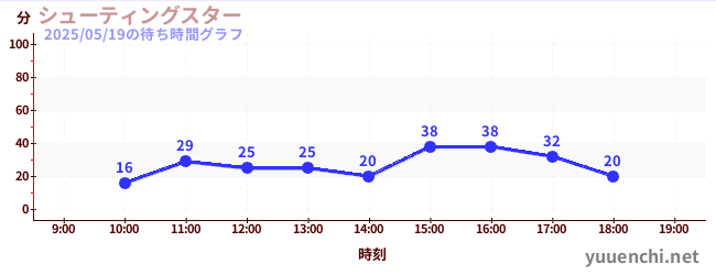 シューティングスターの待ち時間グラフ