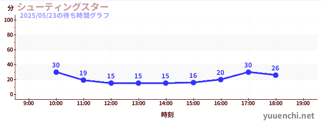 シューティングスターの待ち時間グラフ