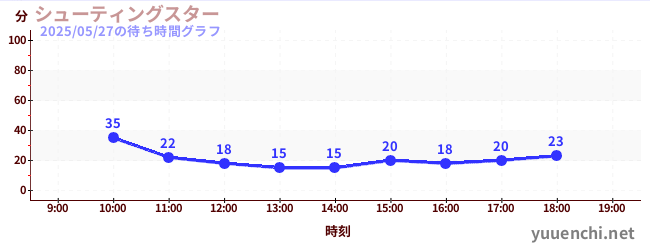 シューティングスターの待ち時間グラフ