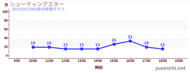 Shooting Starの待ち時間グラフ