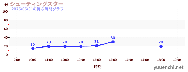 슈팅스타の待ち時間グラフ