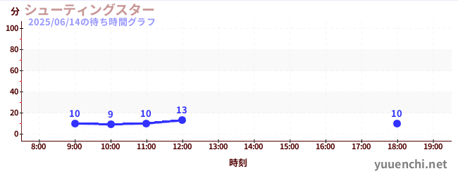 シューティングスターの待ち時間グラフ