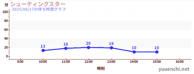 Shooting Star(滑索)の待ち時間グラフ