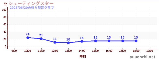 슈팅스타の待ち時間グラフ