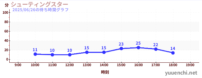 シューティングスターの待ち時間グラフ