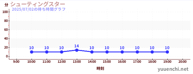 Shooting Star(滑索)の待ち時間グラフ