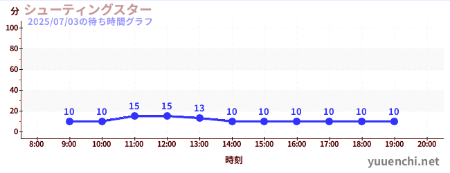 슈팅스타の待ち時間グラフ