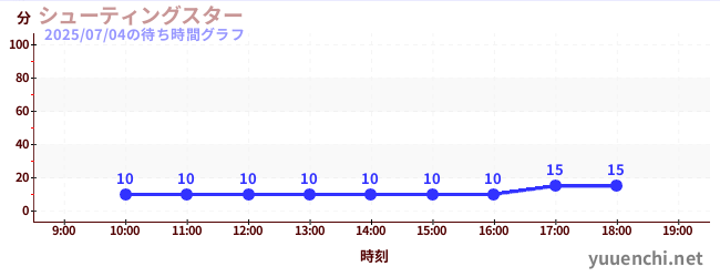 シューティングスターの待ち時間グラフ