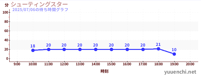 シューティングスターの待ち時間グラフ