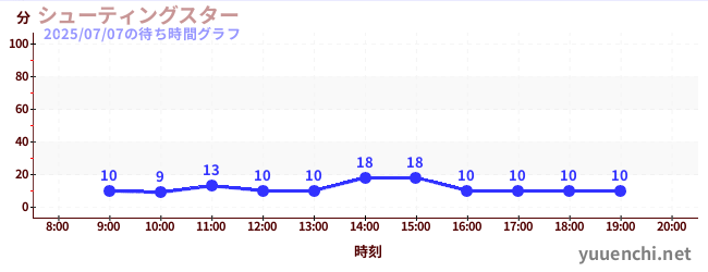シューティングスターの待ち時間グラフ