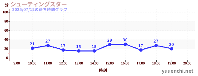 シューティングスターの待ち時間グラフ