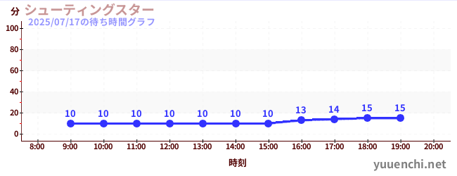 シューティングスターの待ち時間グラフ