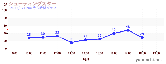 シューティングスターの待ち時間グラフ