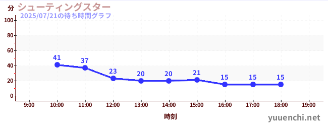 シューティングスターの待ち時間グラフ