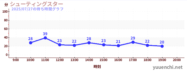 Shooting Star(滑索)の待ち時間グラフ