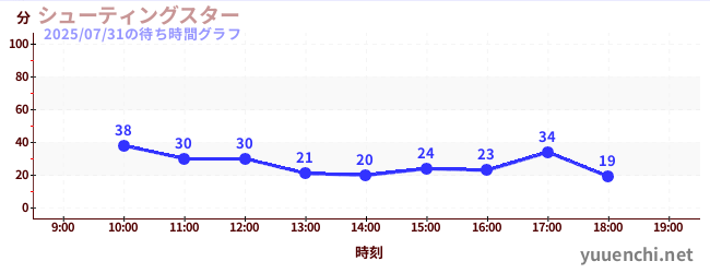 슈팅스타の待ち時間グラフ