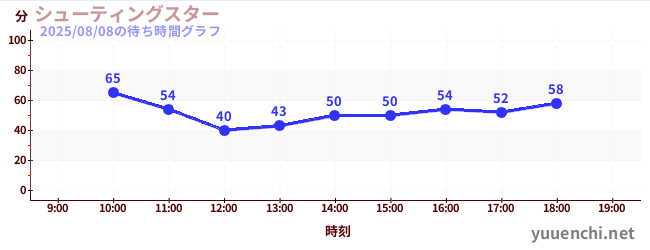 シューティングスターの待ち時間グラフ